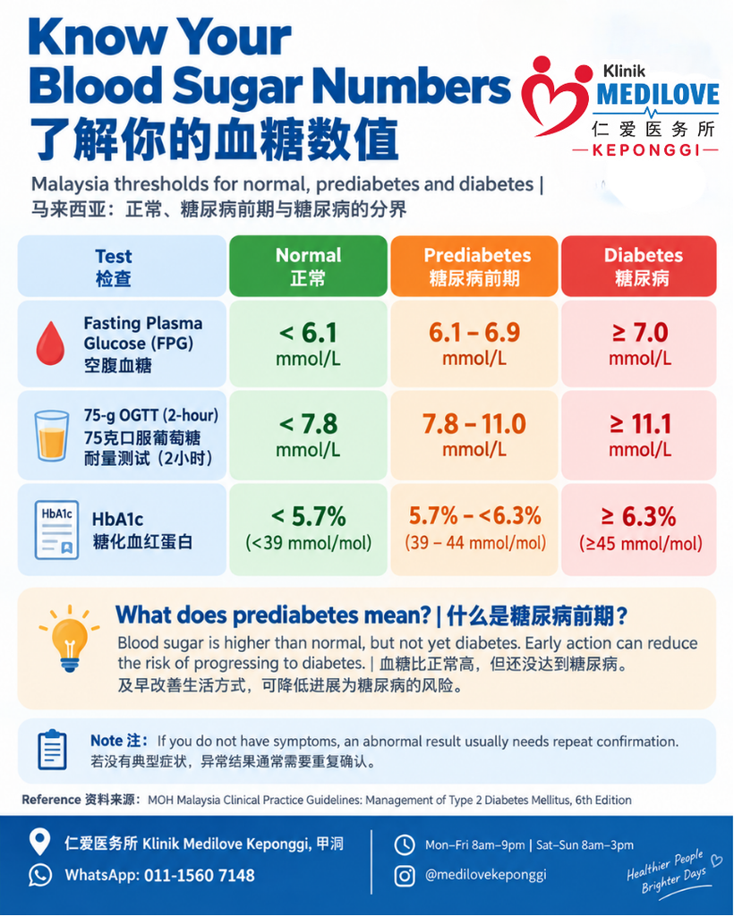 Malaysia Blood Sugar Ranges: Normal, Prediabetes and Diabetes Reverse prediabetes: Malaysian blood sugar ranges for fasting glucose, OGTT and HbA1c