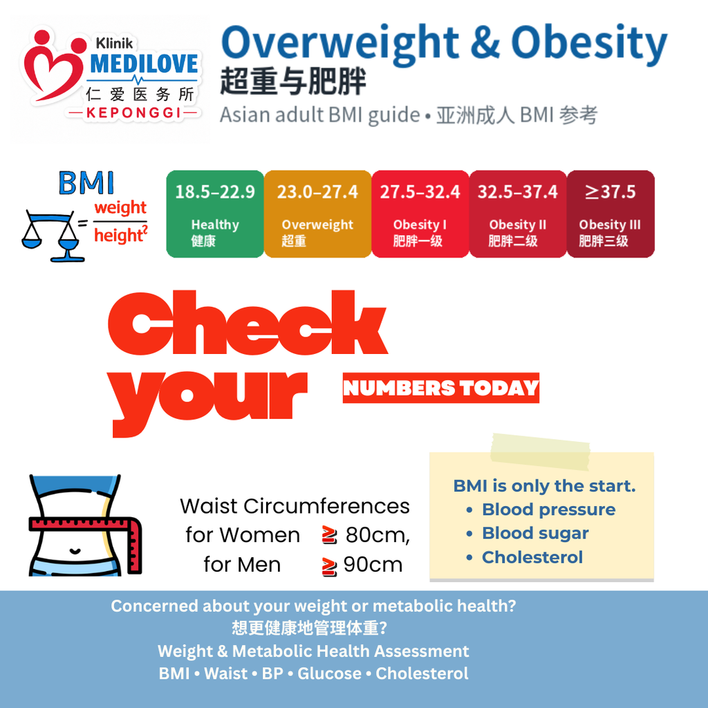 Asian adult BMI guide from Klinik Medilove Keponggi: healthy 18.5–22.9, overweight 23.0–27.4, obesity I–III from 27.5. Waist risk: women 80 cm or more, men 90 cm or more. Also check blood pressure, blood sugar and cholesterol.