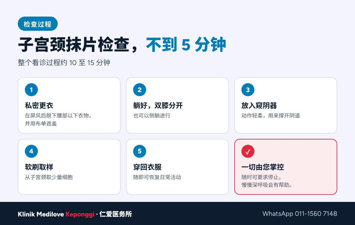 子宫颈抹片检查过程：私密更衣、仰躺、放入窥阴器、软刷取样、穿回衣服，过程中可随时要求停止