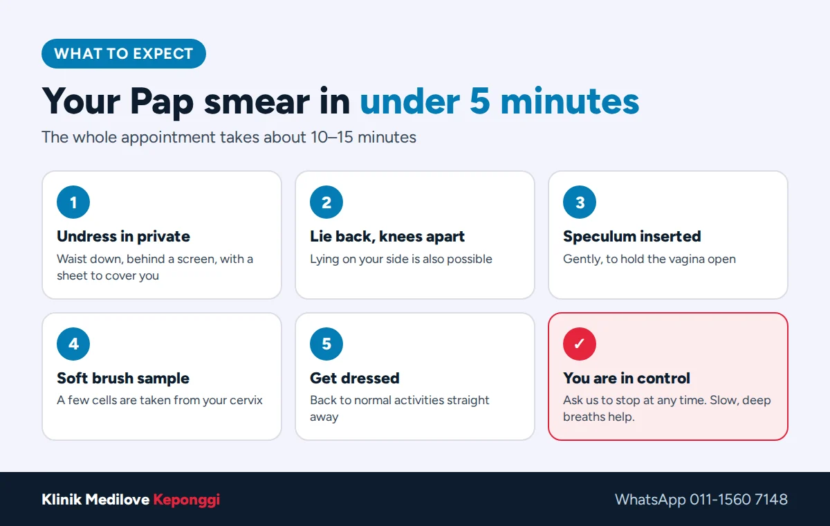 What happens during a Pap smear: undress in private, lie back, speculum, soft brush sample, get dressed, you can ask to stop at any time